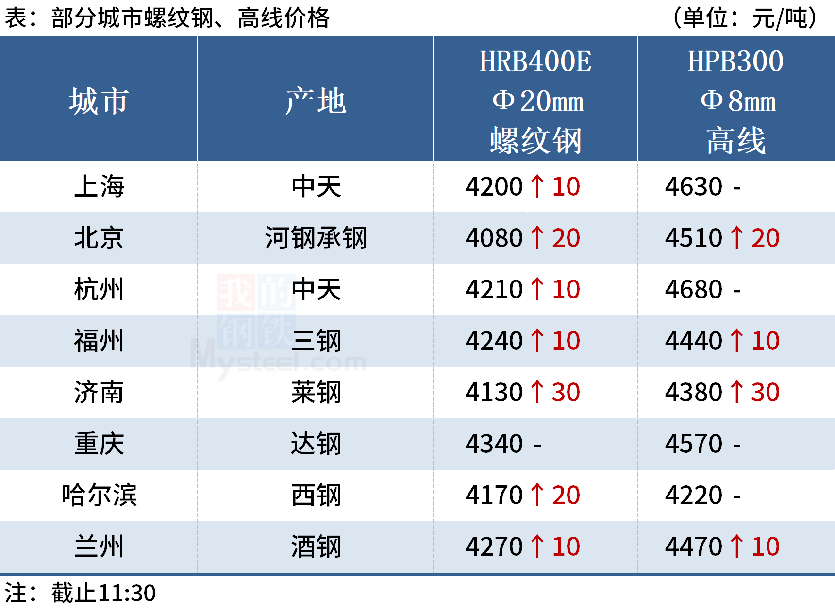 鋼價(jià)上漲為主，黑色期貨鋼強(qiáng)焦弱
