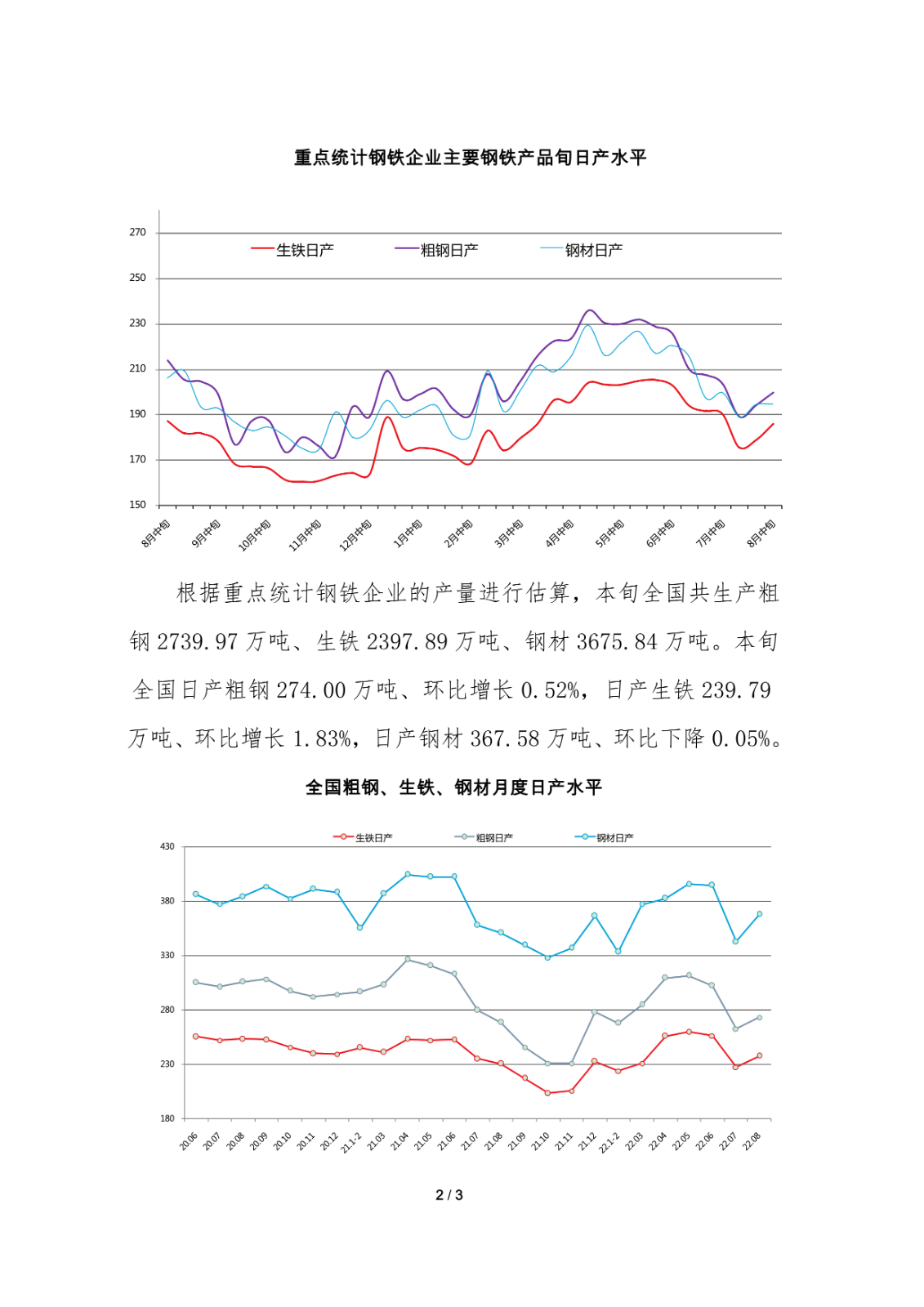 中鋼協(xié)：8月中旬重點(diǎn)鋼企日產(chǎn)粗鋼199.63萬噸，環(huán)比增2.72%